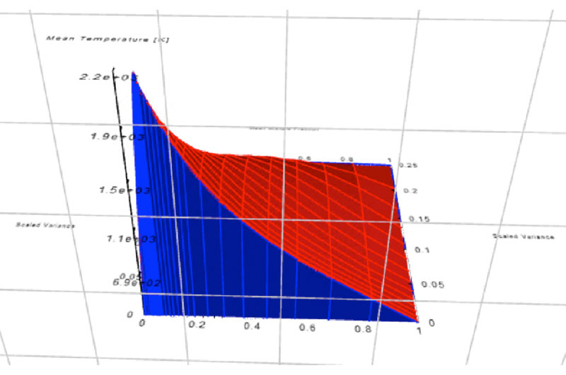 Heat distribution curve across furnace