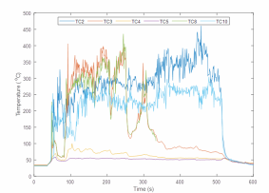 Wireless Temperature Sensing for High-Temperature Furnaces