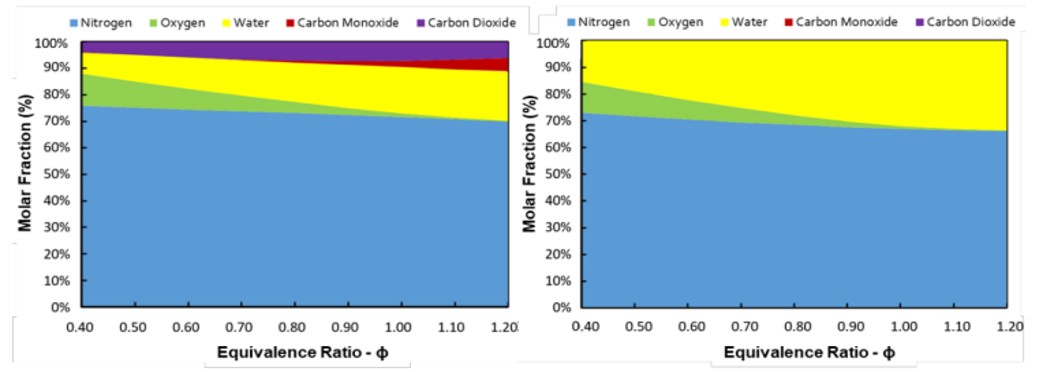 MODELLED FLUE GAS COMPOSITION FOR METHANE (LEFT) AND HYDROGEN (RIGHT) FOR A RANGE OF EQUIVALENCE RATIO