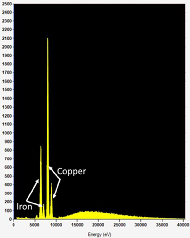 XRF spectrum showing iron and coper peaks