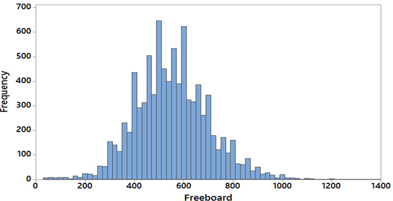 Variability of freeboard in ladles