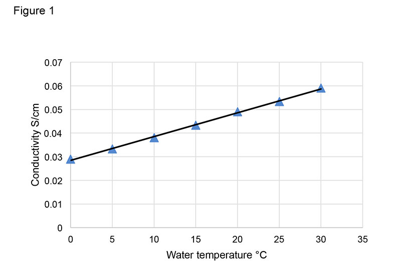 Figure 1: Seawater conductivity as a function of temperature